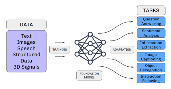 AI Foundation Model